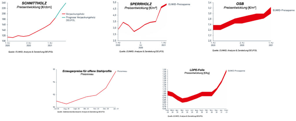Aktuelle Preisentwicklung von Rohstoffen