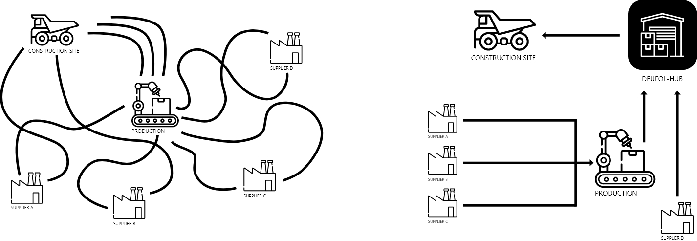 Supply chain visualisation